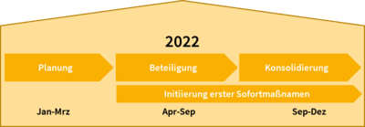 Bild vergrößern: Prozess 2022 2