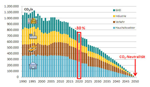 Bild vergrößern: Der Flensburger Pfad zur CO2-Neutralität im Jahr 2050